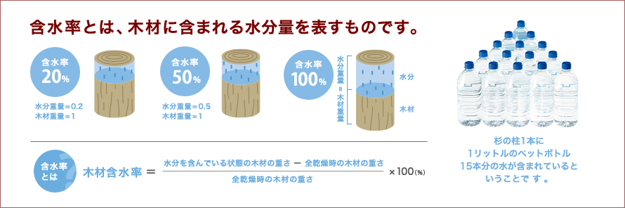 含水率とは、木材に含まれる水分量を表すものです。